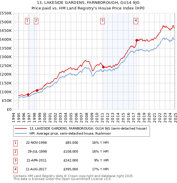 13, LAKESIDE GARDENS, FARNBOROUGH, GU14 9JG: Price paid vs HM Land Registry's House Price Index