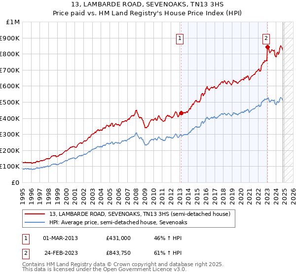 13, LAMBARDE ROAD, SEVENOAKS, TN13 3HS: Price paid vs HM Land Registry's House Price Index