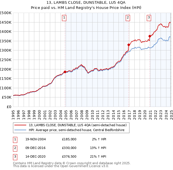 13, LAMBS CLOSE, DUNSTABLE, LU5 4QA: Price paid vs HM Land Registry's House Price Index