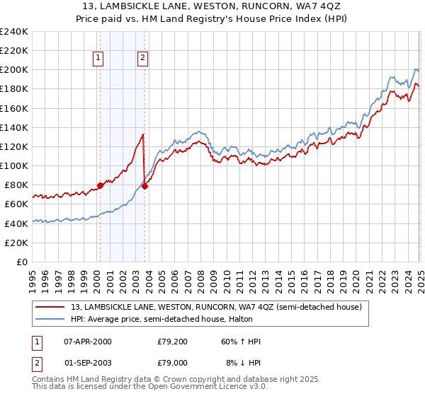 13, LAMBSICKLE LANE, WESTON, RUNCORN, WA7 4QZ: Price paid vs HM Land Registry's House Price Index