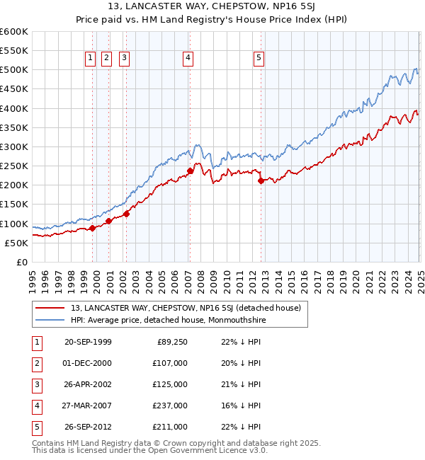 13, LANCASTER WAY, CHEPSTOW, NP16 5SJ: Price paid vs HM Land Registry's House Price Index