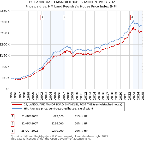 13, LANDGUARD MANOR ROAD, SHANKLIN, PO37 7HZ: Price paid vs HM Land Registry's House Price Index