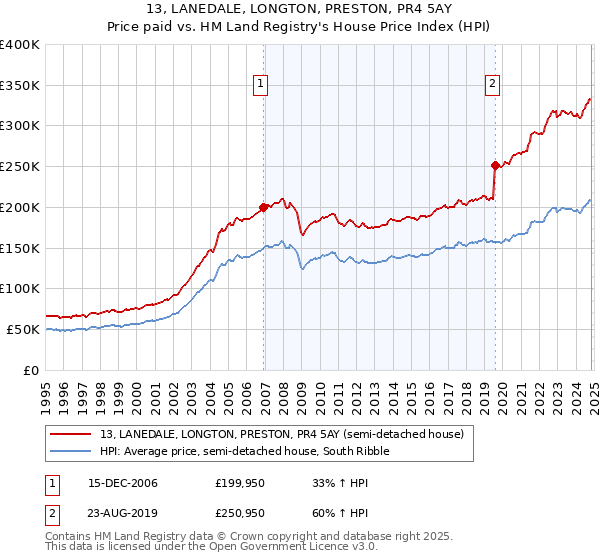 13, LANEDALE, LONGTON, PRESTON, PR4 5AY: Price paid vs HM Land Registry's House Price Index