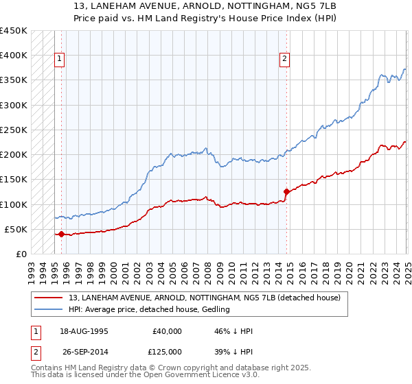 13, LANEHAM AVENUE, ARNOLD, NOTTINGHAM, NG5 7LB: Price paid vs HM Land Registry's House Price Index