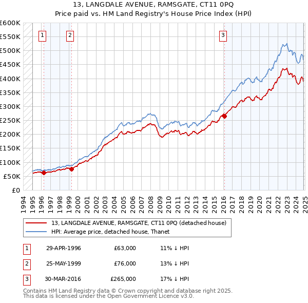 13, LANGDALE AVENUE, RAMSGATE, CT11 0PQ: Price paid vs HM Land Registry's House Price Index