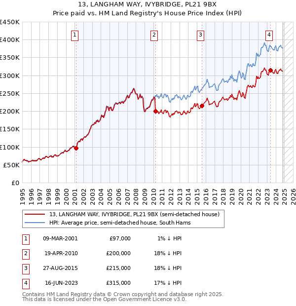 13, LANGHAM WAY, IVYBRIDGE, PL21 9BX: Price paid vs HM Land Registry's House Price Index