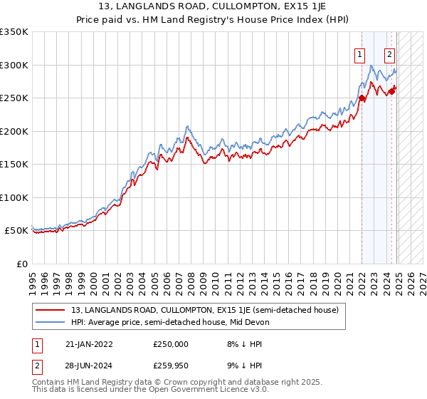 13, LANGLANDS ROAD, CULLOMPTON, EX15 1JE: Price paid vs HM Land Registry's House Price Index