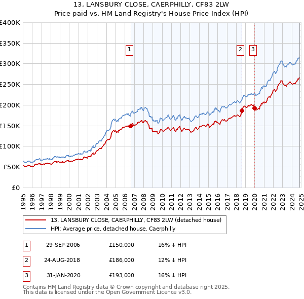 13, LANSBURY CLOSE, CAERPHILLY, CF83 2LW: Price paid vs HM Land Registry's House Price Index