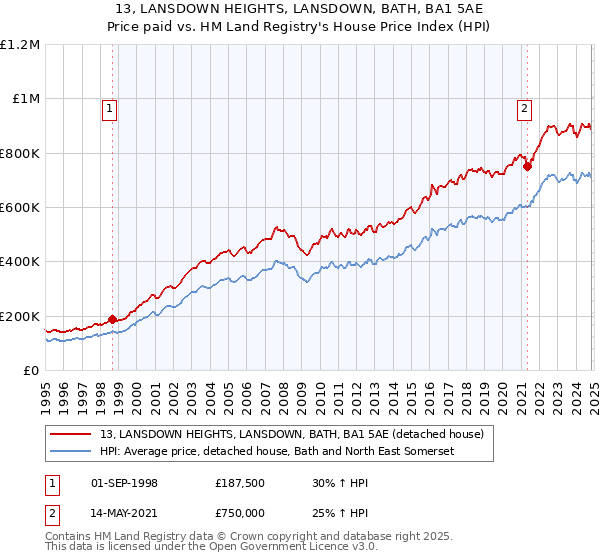 13, LANSDOWN HEIGHTS, LANSDOWN, BATH, BA1 5AE: Price paid vs HM Land Registry's House Price Index