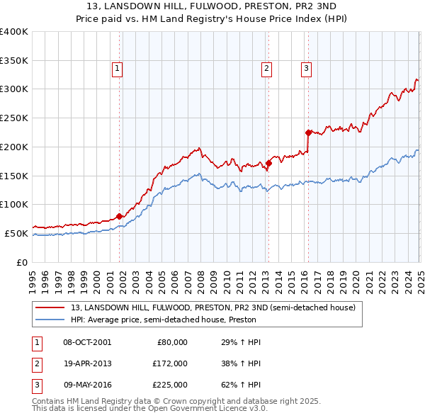 13, LANSDOWN HILL, FULWOOD, PRESTON, PR2 3ND: Price paid vs HM Land Registry's House Price Index