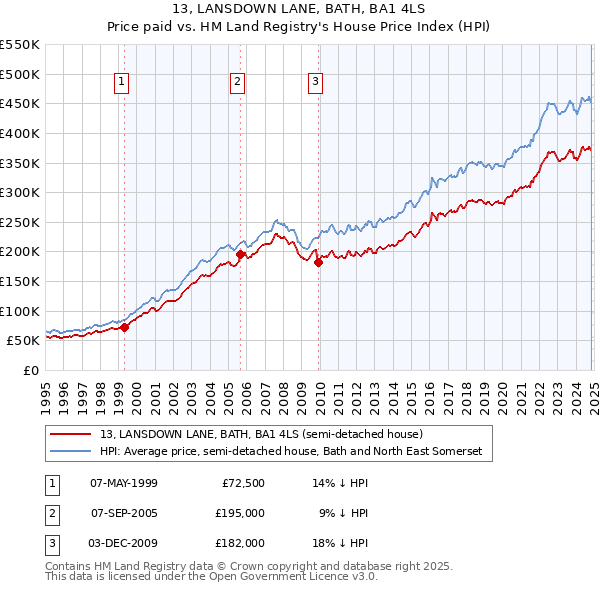 13, LANSDOWN LANE, BATH, BA1 4LS: Price paid vs HM Land Registry's House Price Index