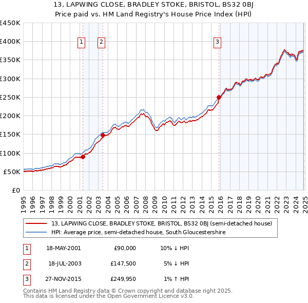 13, LAPWING CLOSE, BRADLEY STOKE, BRISTOL, BS32 0BJ: Price paid vs HM Land Registry's House Price Index