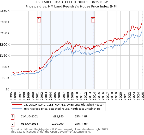 13, LARCH ROAD, CLEETHORPES, DN35 0RW: Price paid vs HM Land Registry's House Price Index