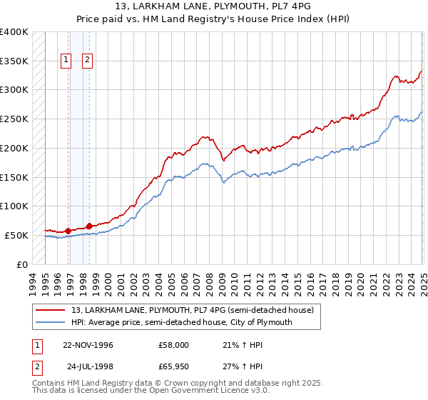 13, LARKHAM LANE, PLYMOUTH, PL7 4PG: Price paid vs HM Land Registry's House Price Index