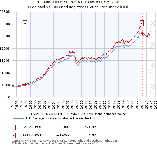 13, LARKSFIELD CRESCENT, HARWICH, CO12 4BL: Price paid vs HM Land Registry's House Price Index