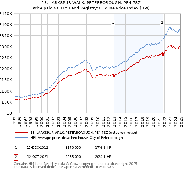 13, LARKSPUR WALK, PETERBOROUGH, PE4 7SZ: Price paid vs HM Land Registry's House Price Index