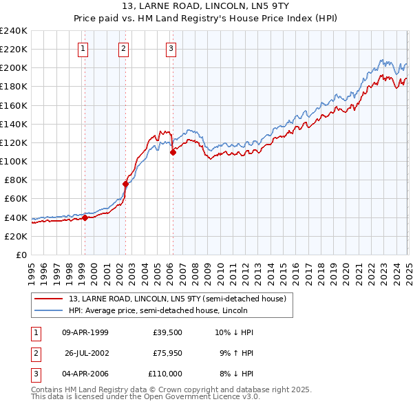 13, LARNE ROAD, LINCOLN, LN5 9TY: Price paid vs HM Land Registry's House Price Index