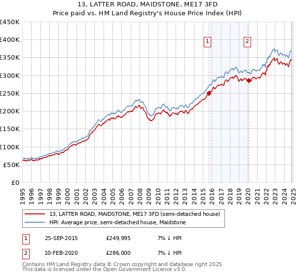 13, LATTER ROAD, MAIDSTONE, ME17 3FD: Price paid vs HM Land Registry's House Price Index