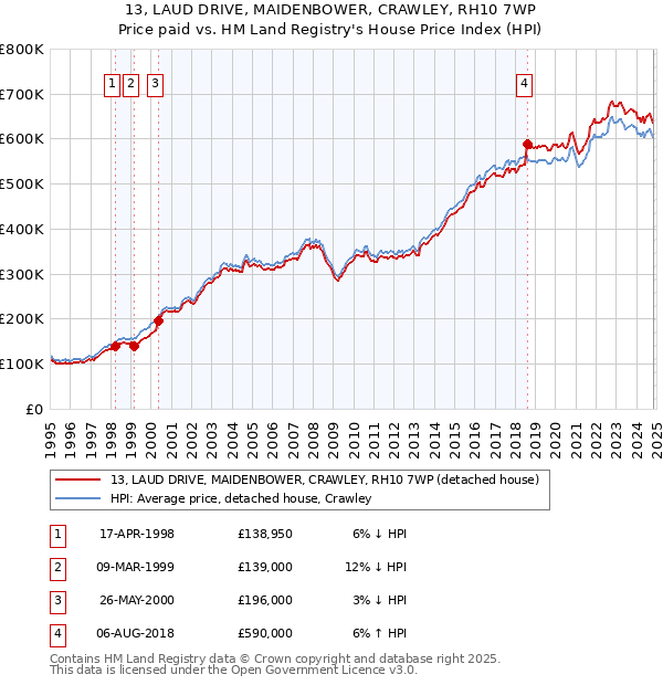 13, LAUD DRIVE, MAIDENBOWER, CRAWLEY, RH10 7WP: Price paid vs HM Land Registry's House Price Index