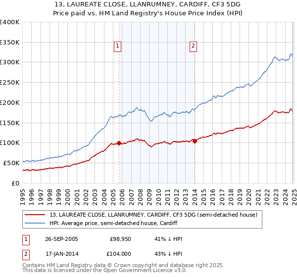 13, LAUREATE CLOSE, LLANRUMNEY, CARDIFF, CF3 5DG: Price paid vs HM Land Registry's House Price Index