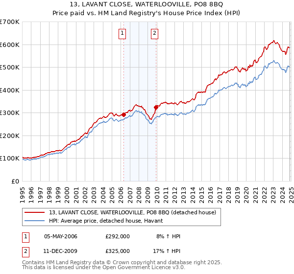 13, LAVANT CLOSE, WATERLOOVILLE, PO8 8BQ: Price paid vs HM Land Registry's House Price Index