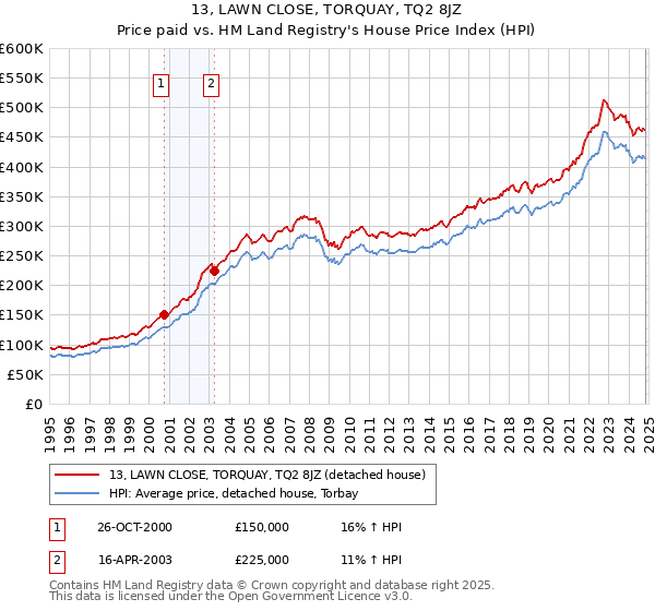 13, LAWN CLOSE, TORQUAY, TQ2 8JZ: Price paid vs HM Land Registry's House Price Index