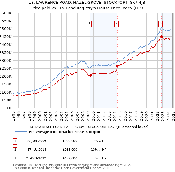 13, LAWRENCE ROAD, HAZEL GROVE, STOCKPORT, SK7 4JB: Price paid vs HM Land Registry's House Price Index