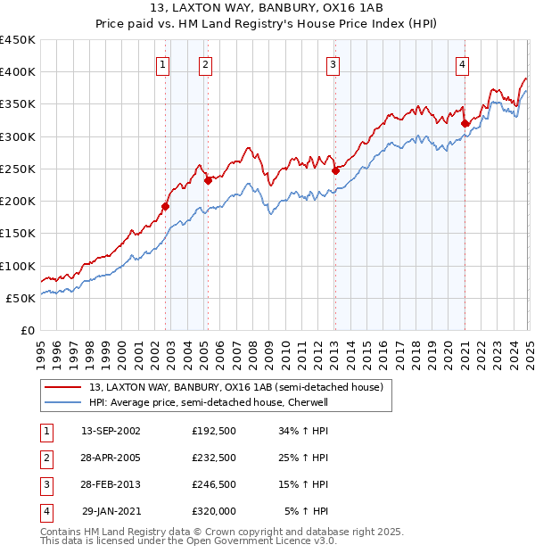 13, LAXTON WAY, BANBURY, OX16 1AB: Price paid vs HM Land Registry's House Price Index