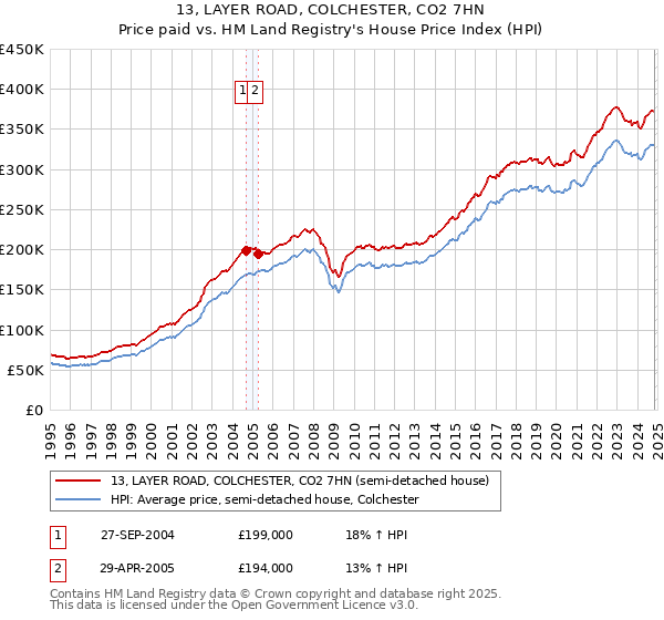 13, LAYER ROAD, COLCHESTER, CO2 7HN: Price paid vs HM Land Registry's House Price Index