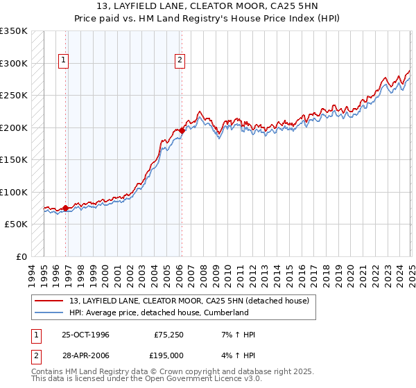 13, LAYFIELD LANE, CLEATOR MOOR, CA25 5HN: Price paid vs HM Land Registry's House Price Index