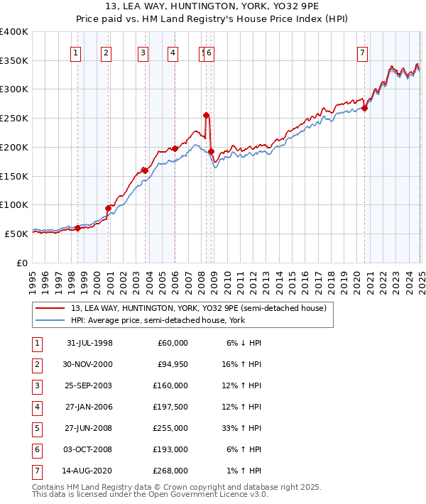 13, LEA WAY, HUNTINGTON, YORK, YO32 9PE: Price paid vs HM Land Registry's House Price Index