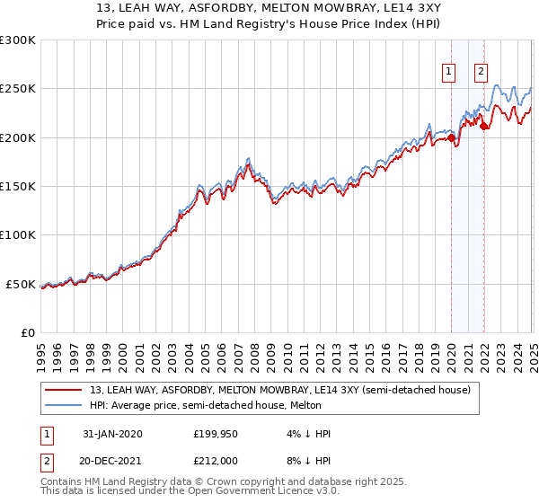 13, LEAH WAY, ASFORDBY, MELTON MOWBRAY, LE14 3XY: Price paid vs HM Land Registry's House Price Index