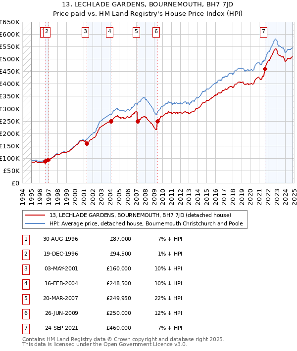 13, LECHLADE GARDENS, BOURNEMOUTH, BH7 7JD: Price paid vs HM Land Registry's House Price Index