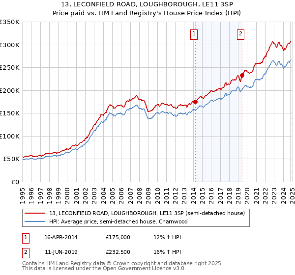 13, LECONFIELD ROAD, LOUGHBOROUGH, LE11 3SP: Price paid vs HM Land Registry's House Price Index