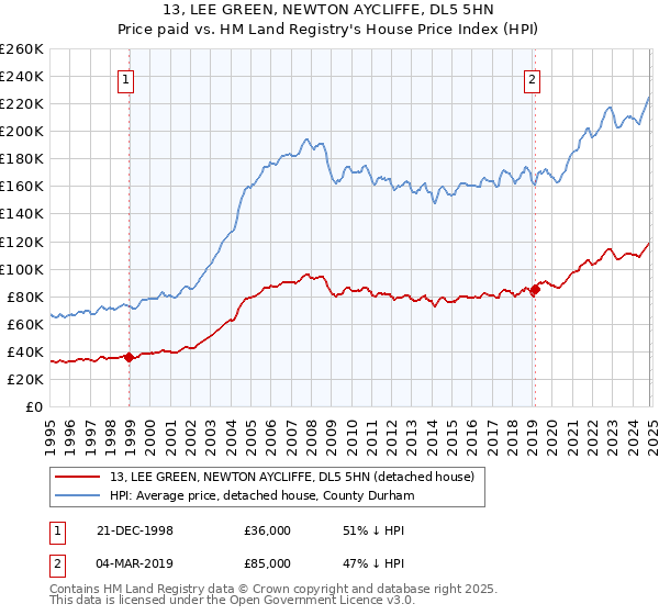 13, LEE GREEN, NEWTON AYCLIFFE, DL5 5HN: Price paid vs HM Land Registry's House Price Index