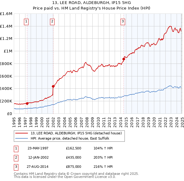 13, LEE ROAD, ALDEBURGH, IP15 5HG: Price paid vs HM Land Registry's House Price Index