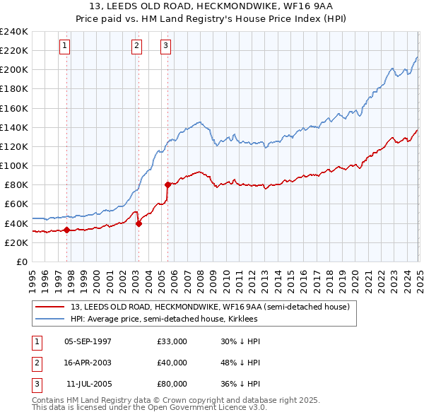 13, LEEDS OLD ROAD, HECKMONDWIKE, WF16 9AA: Price paid vs HM Land Registry's House Price Index