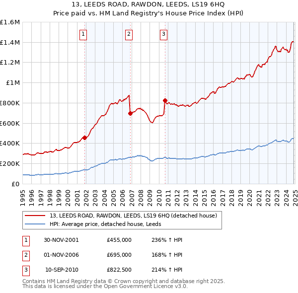 13, LEEDS ROAD, RAWDON, LEEDS, LS19 6HQ: Price paid vs HM Land Registry's House Price Index