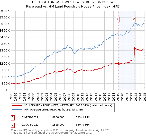 13, LEIGHTON PARK WEST, WESTBURY, BA13 3RW: Price paid vs HM Land Registry's House Price Index