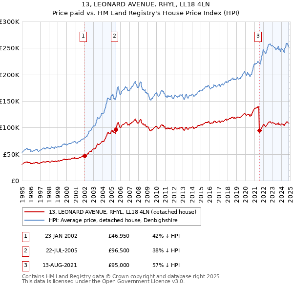 13, LEONARD AVENUE, RHYL, LL18 4LN: Price paid vs HM Land Registry's House Price Index