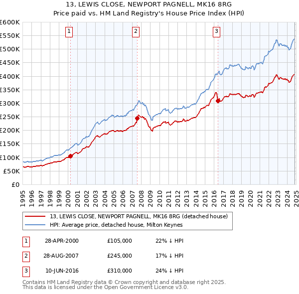 13, LEWIS CLOSE, NEWPORT PAGNELL, MK16 8RG: Price paid vs HM Land Registry's House Price Index