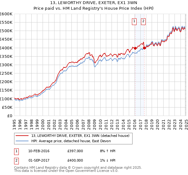 13, LEWORTHY DRIVE, EXETER, EX1 3WN: Price paid vs HM Land Registry's House Price Index