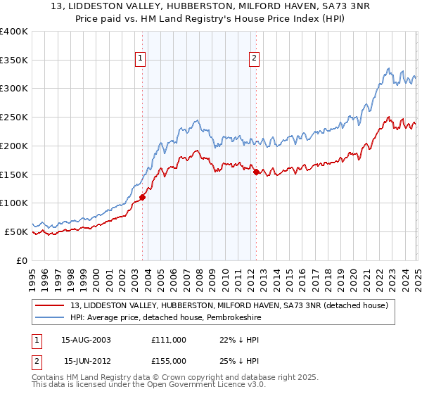 13, LIDDESTON VALLEY, HUBBERSTON, MILFORD HAVEN, SA73 3NR: Price paid vs HM Land Registry's House Price Index