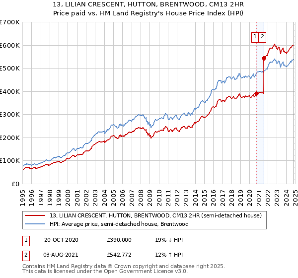 13, LILIAN CRESCENT, HUTTON, BRENTWOOD, CM13 2HR: Price paid vs HM Land Registry's House Price Index