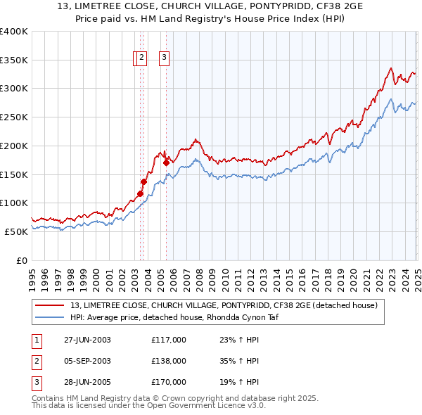 13, LIMETREE CLOSE, CHURCH VILLAGE, PONTYPRIDD, CF38 2GE: Price paid vs HM Land Registry's House Price Index