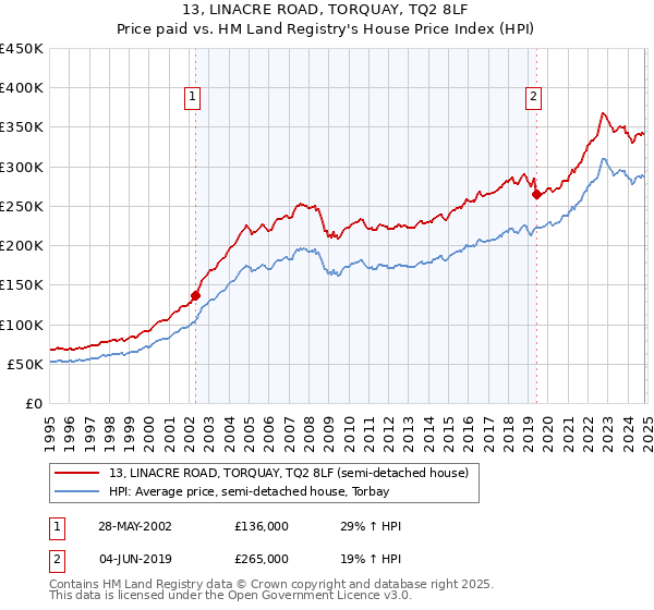 13, LINACRE ROAD, TORQUAY, TQ2 8LF: Price paid vs HM Land Registry's House Price Index