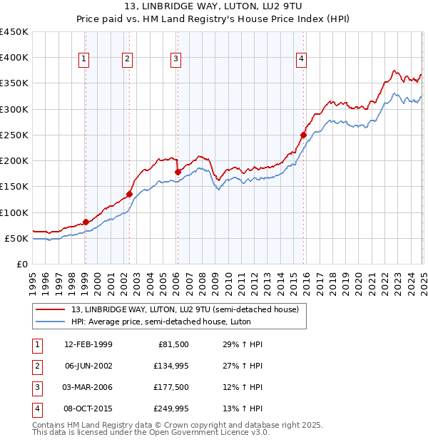 13, LINBRIDGE WAY, LUTON, LU2 9TU: Price paid vs HM Land Registry's House Price Index