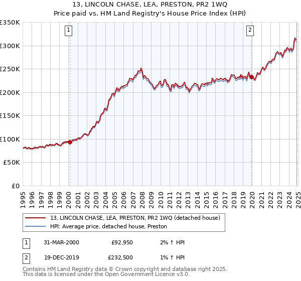 13, LINCOLN CHASE, LEA, PRESTON, PR2 1WQ: Price paid vs HM Land Registry's House Price Index