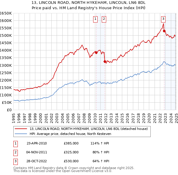 13, LINCOLN ROAD, NORTH HYKEHAM, LINCOLN, LN6 8DL: Price paid vs HM Land Registry's House Price Index