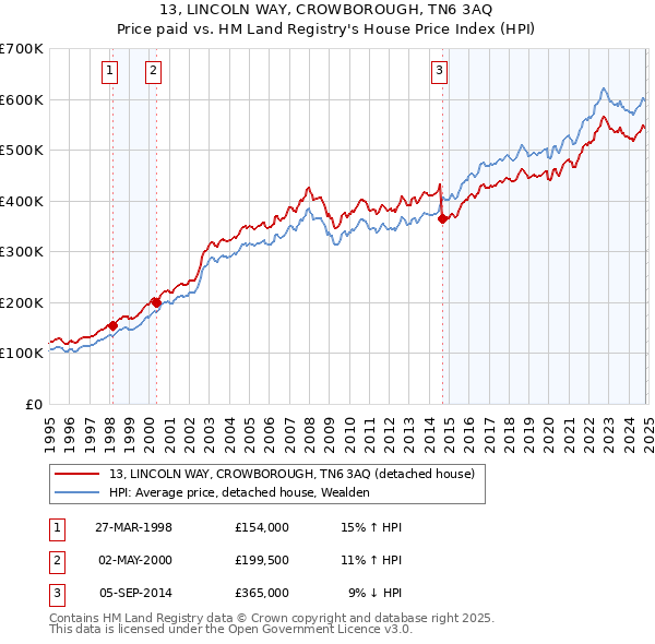 13, LINCOLN WAY, CROWBOROUGH, TN6 3AQ: Price paid vs HM Land Registry's House Price Index